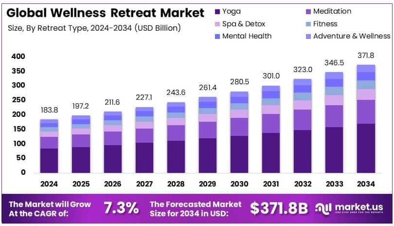 Analyse de la croissance du marché des retraites bien-être