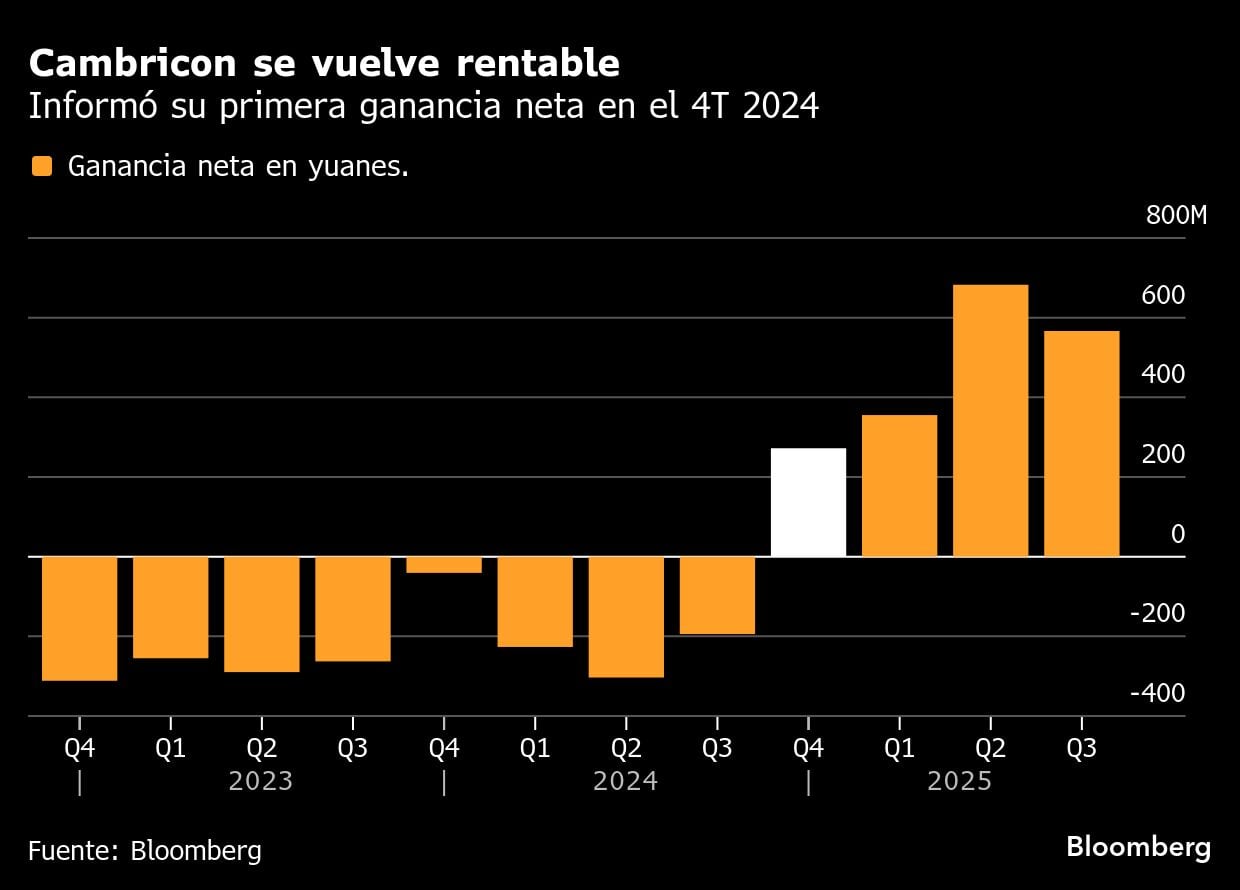 Cambricon devient rentable