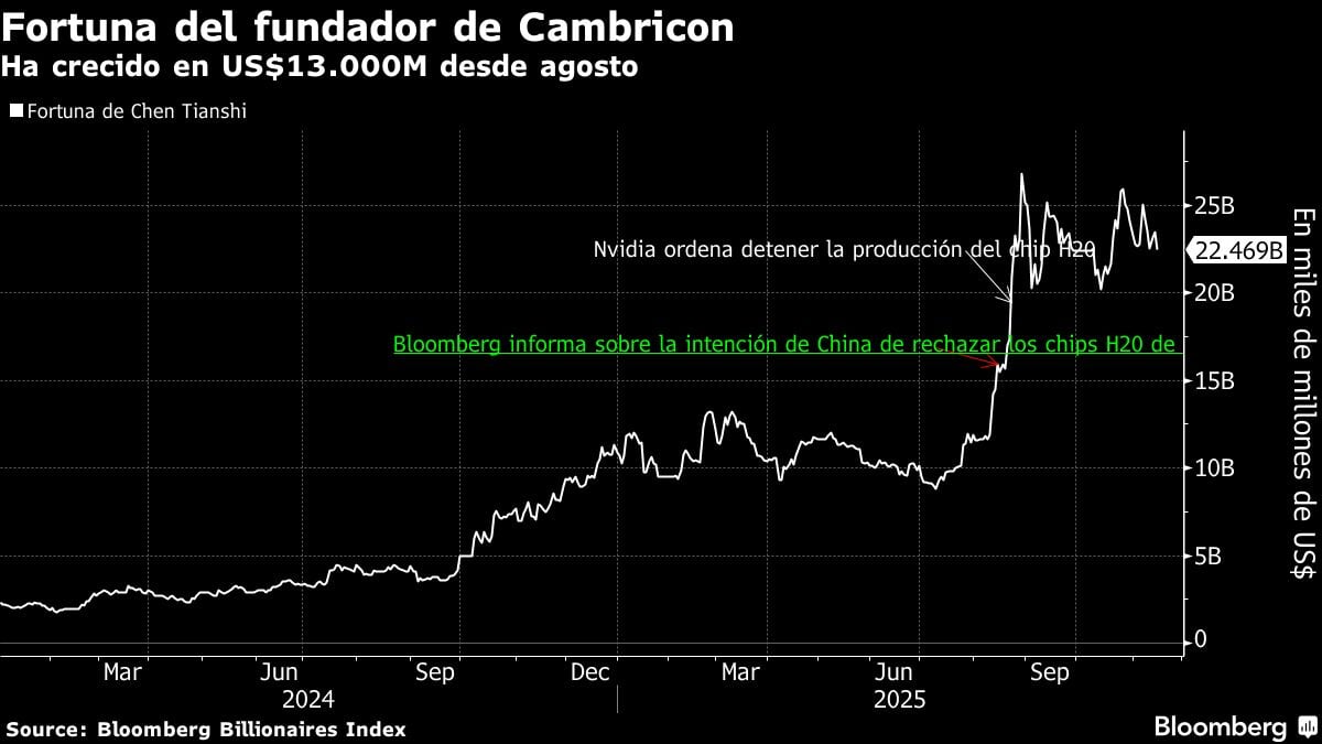 Fortune du fondateur de Cambricon
