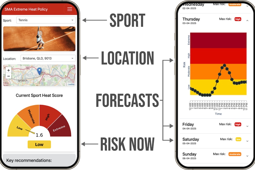 Un graphique montrant deux téléphones avec des espaces pour indiquer le sport, l'emplacement et le risque.