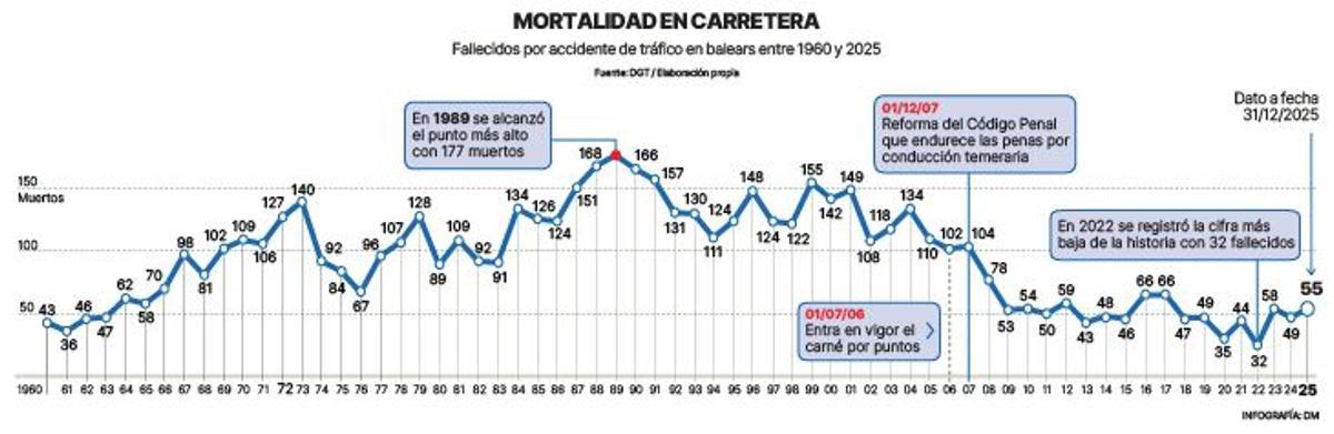 Mortalité sur les routes de Mallorca
