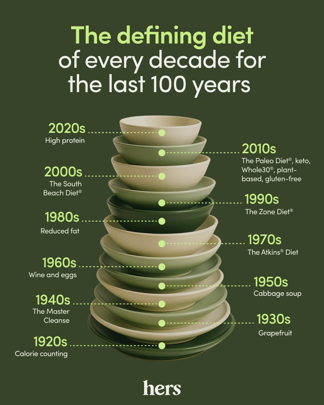 Infographie des tendances alimentaires de 1920 à 2020.