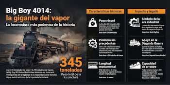 Détails des caractéristiques techniques qui rendent la Big Boy 4014 unique