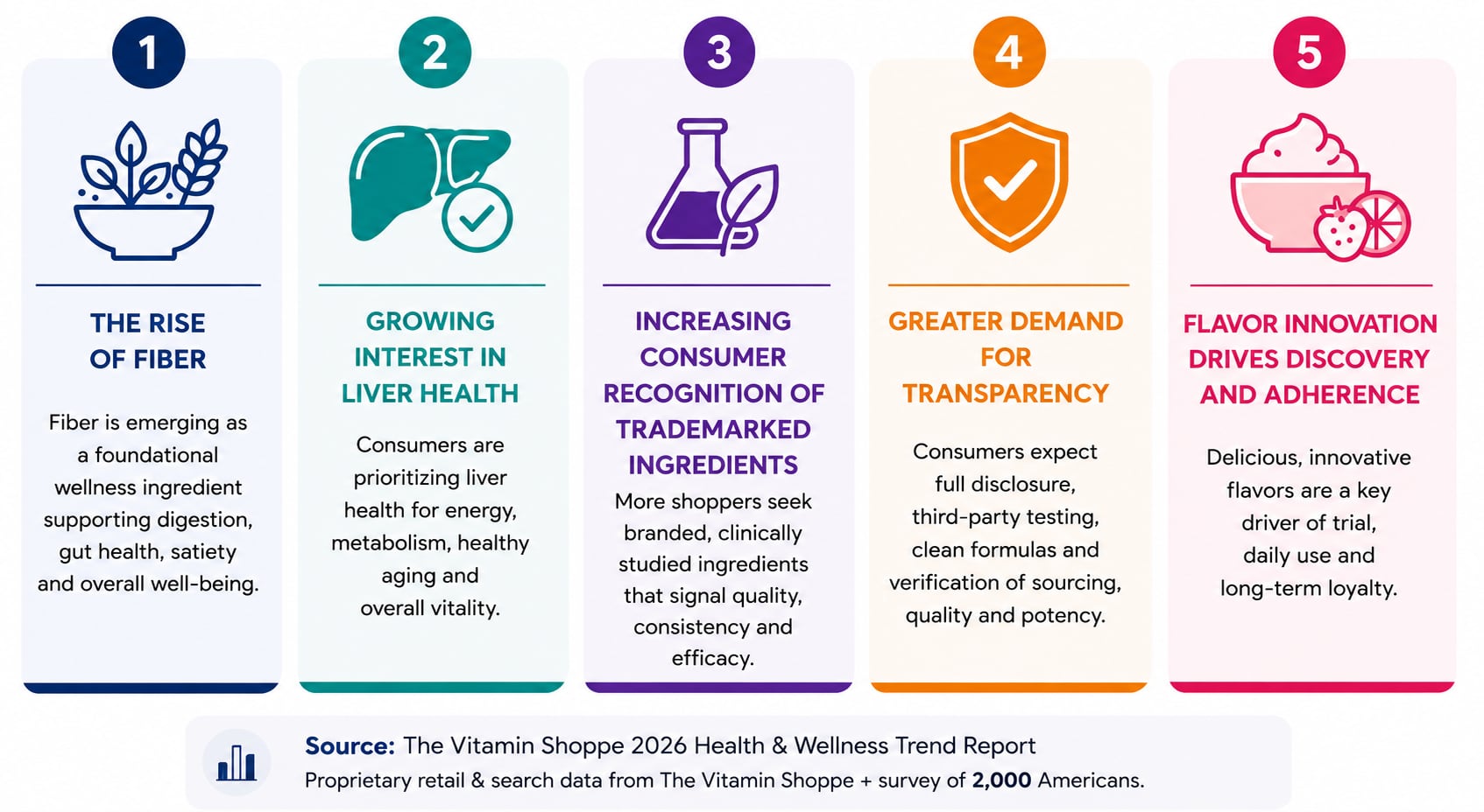 Le rapport sur les tendances santé et bien-être de The Vitamin Shoppe identifie cinq tendances clés influençant les achats de compléments, allant de la santé fondamentale à l'innovation des saveurs.