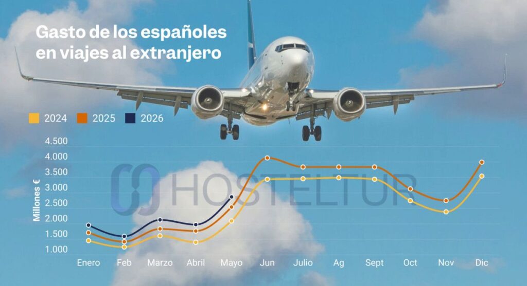 Les dépenses des Espagnols en voyages à l'étranger bondissent de 13,2 % jusqu'en mai