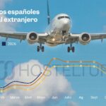 Les dépenses des Espagnols en voyages à l'étranger bondissent de 13,2 % jusqu'en mai