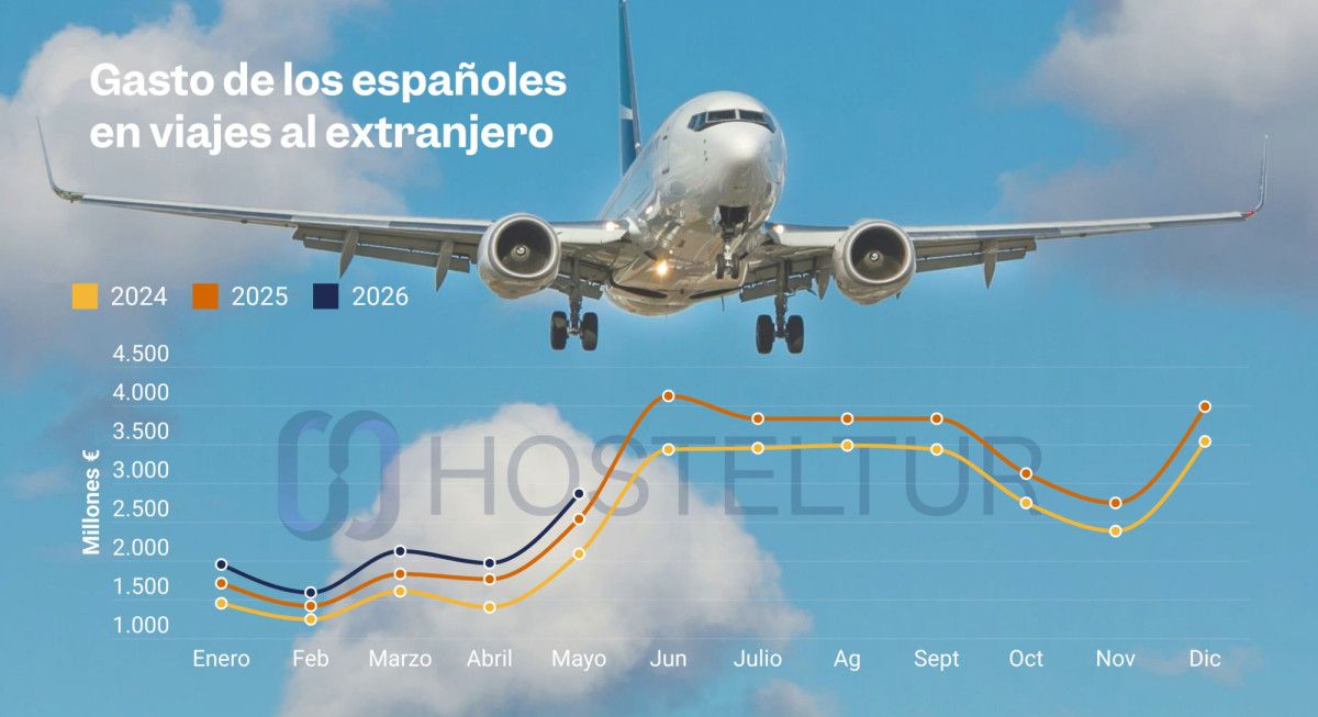 Les dépenses des Espagnols en voyages à l'étranger bondissent de 13,2 % jusqu'en mai