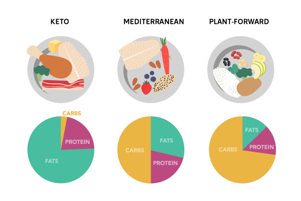 Régime low-carb : des bienfaits hépatiques en plus de la perte de poids !