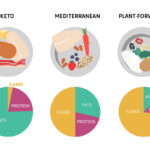 Régime low-carb : des bienfaits hépatiques en plus de la perte de poids !